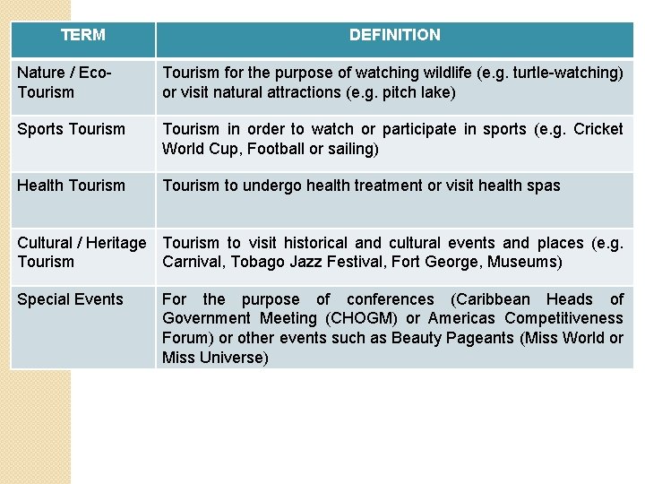 TERM DEFINITION Nature / Eco. Tourism for the purpose of watching wildlife (e. g.