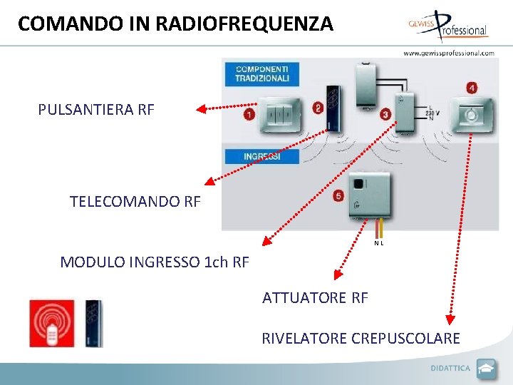 COMANDO IN RADIOFREQUENZA PULSANTIERA RF TELECOMANDO RF NL MODULO INGRESSO 1 ch RF ATTUATORE