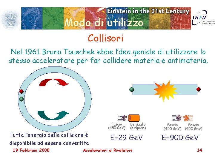 Modo di utilizzo Collisori Nel 1961 Bruno Touschek ebbe l’dea geniale di utilizzare lo