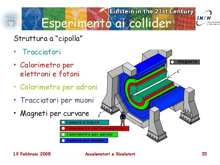 Esperimento ai collider Struttura a “cipolla” • Tracciatori • Calorimetro per elettroni e fotoni