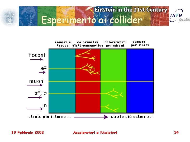 Esperimento ai collider 19 Febbraio 2008 Acceleratori e Rivelatori 34 