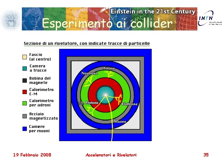 Esperimento ai collider 19 Febbraio 2008 Acceleratori e Rivelatori 35 