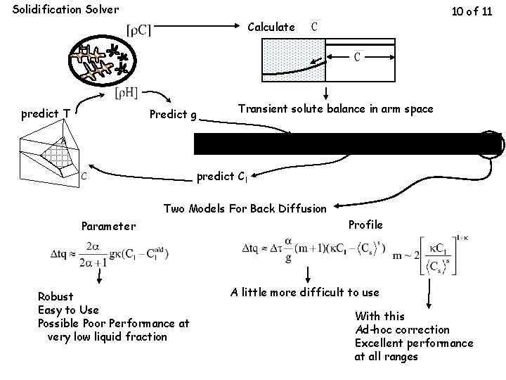 Solidification Solver 10 of 11 Calculate predict T Predict g Transient solute balance in