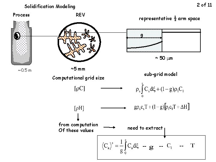 2 of 11 Solidification Modeling Process REV representative ½ arm space g solid ~