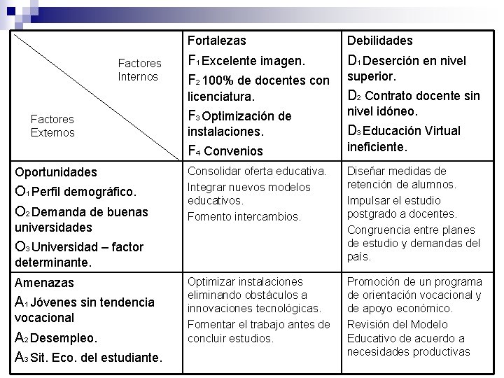 Factores Internos Factores Externos Oportunidades O 1 Perfil demográfico. O 2 Demanda de buenas