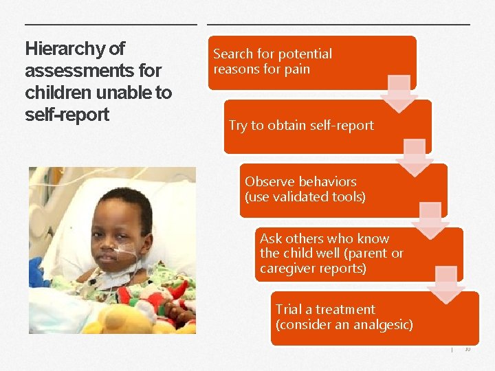 Hierarchy of assessments for children unable to self-report Search for potential reasons for pain