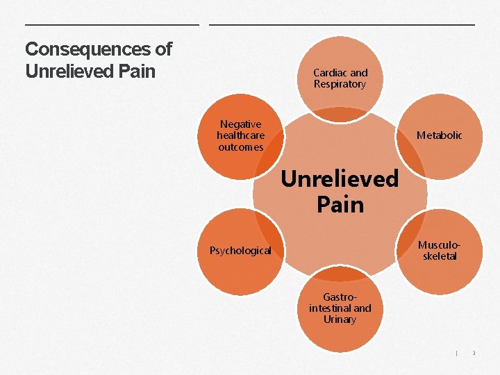 Consequences of Unrelieved Pain Cardiac and Respiratory Negative healthcare outcomes Metabolic Unrelieved Pain Musculoskeletal