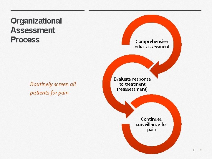 Organizational Assessment Process Routinely screen all patients for pain Comprehensive initial assessment Evaluate response