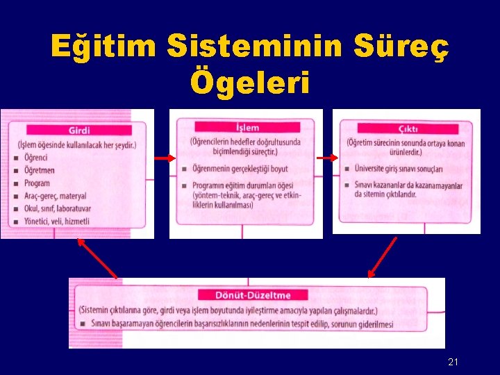 Eğitim Sisteminin Süreç Ögeleri 21 