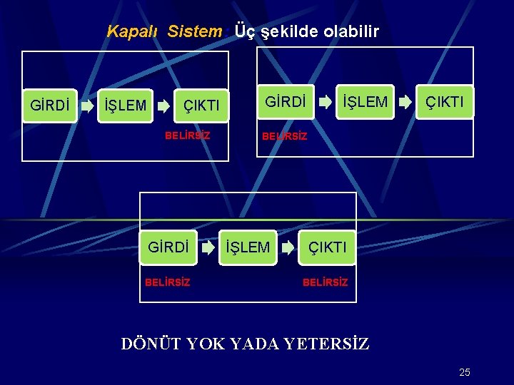 Kapalı Sistem: Üç şekilde olabilir GİRDİ İŞLEM ÇIKTI BELİRSİZ DÖNÜT YOK YADA YETERSİZ 25