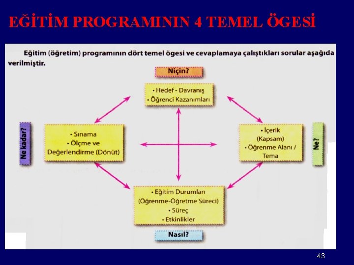 EĞİTİM PROGRAMININ 4 TEMEL ÖGESİ 43 