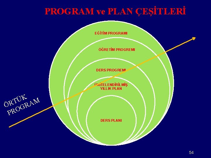 PROGRAM ve PLAN ÇEŞİTLERİ EĞİTİM PROGRAMI ÖĞRETİM PROGREMI DERS PROGREMI ÜNİTELENDİRİLMİŞ YILLIK PLAN K