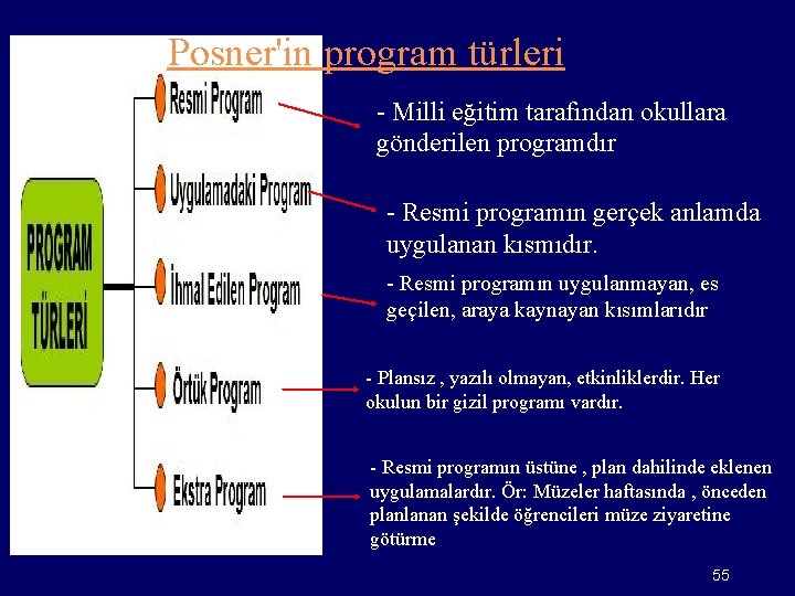 Posner'in program türleri - Milli eğitim tarafından okullara gönderilen programdır - Resmi programın gerçek