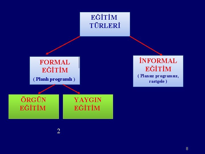 EĞİTİM TÜRLERİ İNFORMAL EĞİTİM ( Planlı programlı ) ÖRGÜN EĞİTİM ( Plansız programsız, rastgele