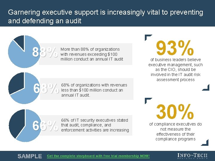 Garnering executive support is increasingly vital to preventing and defending an audit 88% More