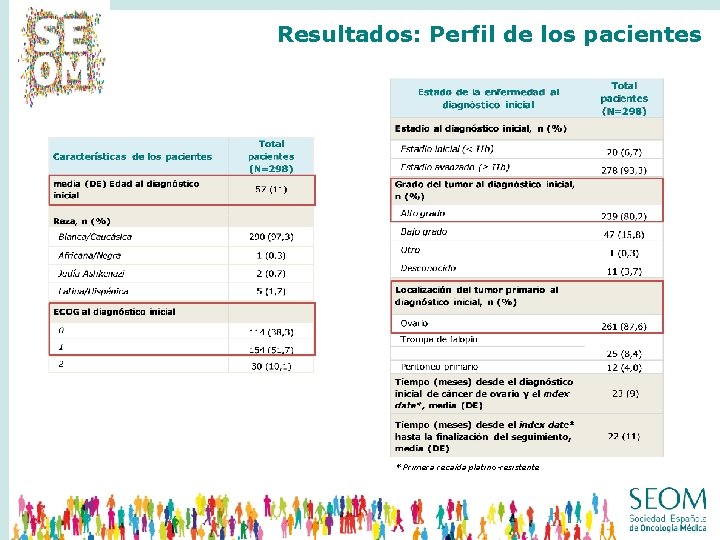 Resultados: Perfil de los pacientes * Primera recaída platino-resistente 