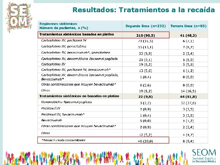 Resultados: Tratamientos a la recaída 