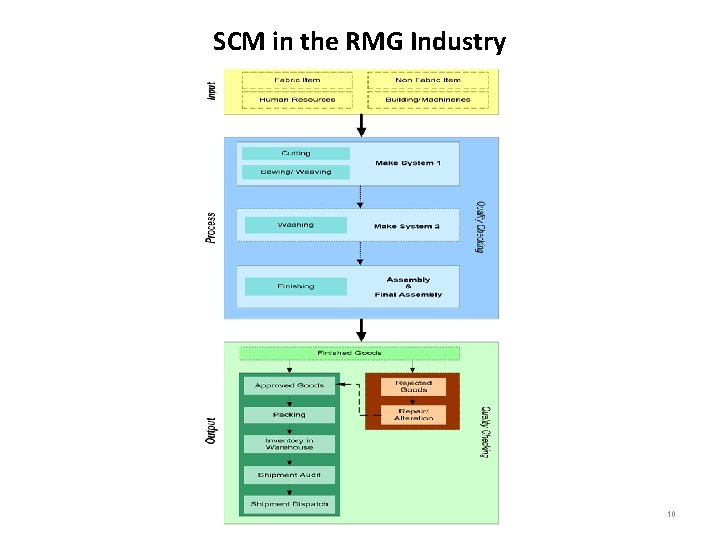 SCM in the RMG Industry 10 