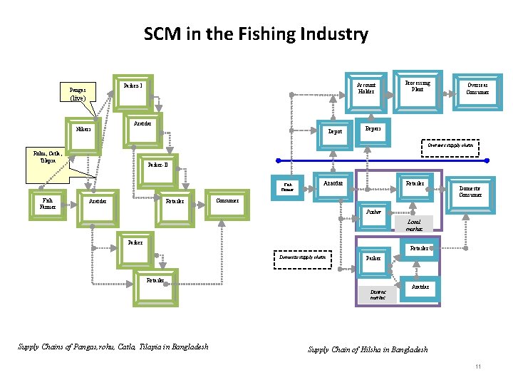 SCM in the Fishing Industry Account Holder Paiker-I Pangas (live) Nikari Aratdar Depot Processing