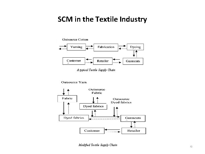 SCM in the Textile Industry A typical Textile Supply Chain Modified Textile Supply Chain