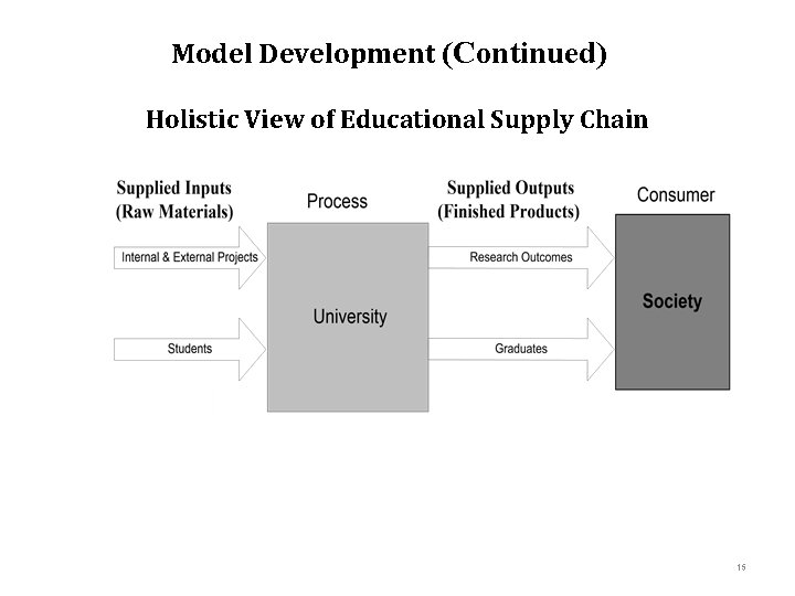 Model Development (Continued) Holistic View of Educational Supply Chain 15 