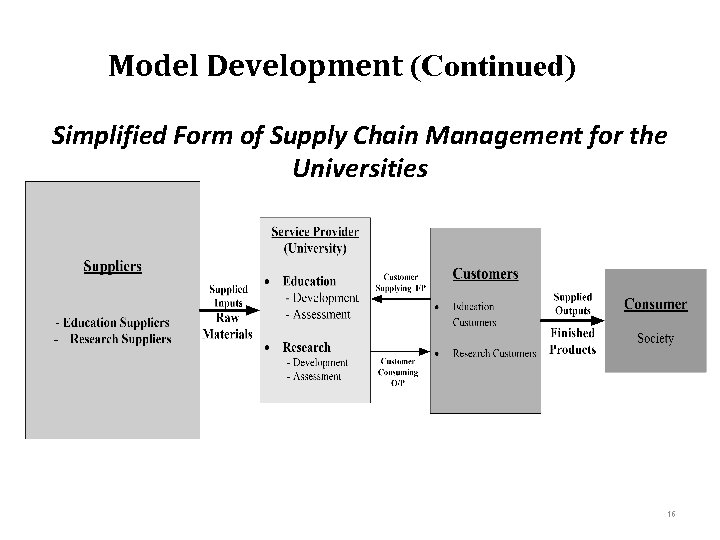 Model Development (Continued) Simplified Form of Supply Chain Management for the Universities 16 