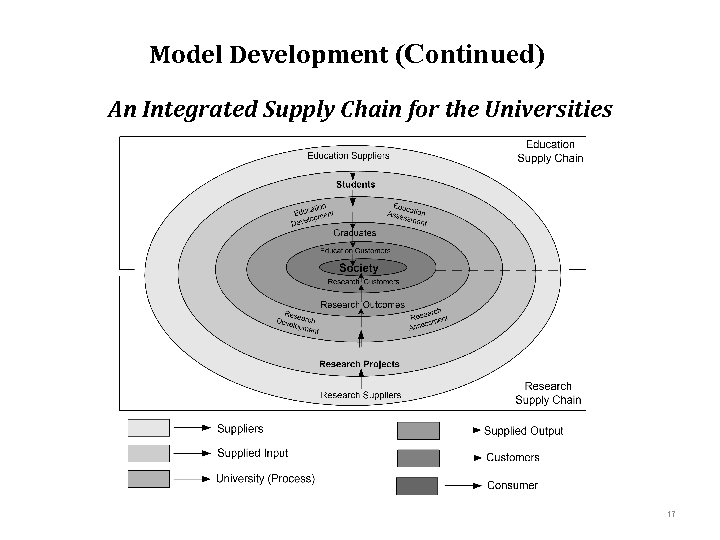 Model Development (Continued) An Integrated Supply Chain for the Universities 17 