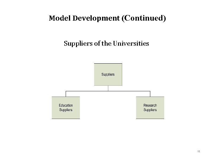 Model Development (Continued) Suppliers of the Universities 18 