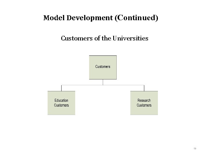 Model Development (Continued) Customers of the Universities 19 