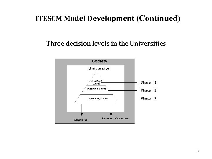 ITESCM Model Development (Continued) Three decision levels in the Universities 20 