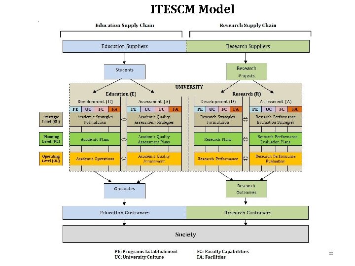 ITESCM Model 22 