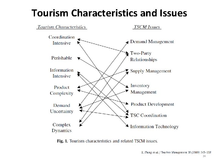 Tourism Characteristics and Issues 24 