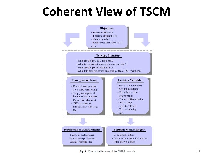 Coherent View of TSCM 25 