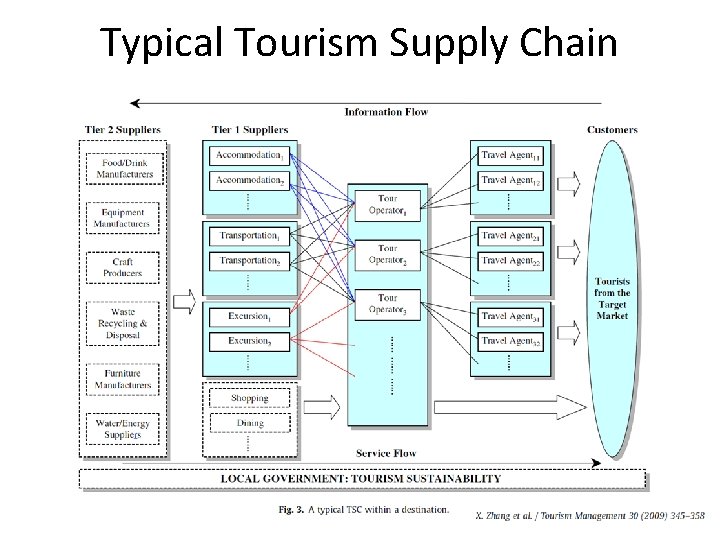 Typical Tourism Supply Chain 26 