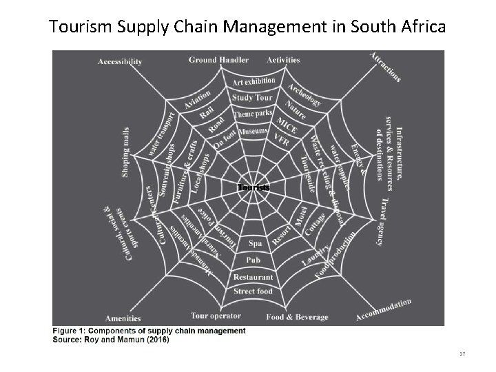 Tourism Supply Chain Management in South Africa 27 
