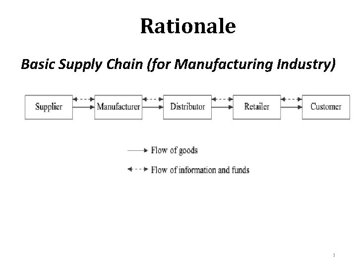 Rationale Basic Supply Chain (for Manufacturing Industry) 3 