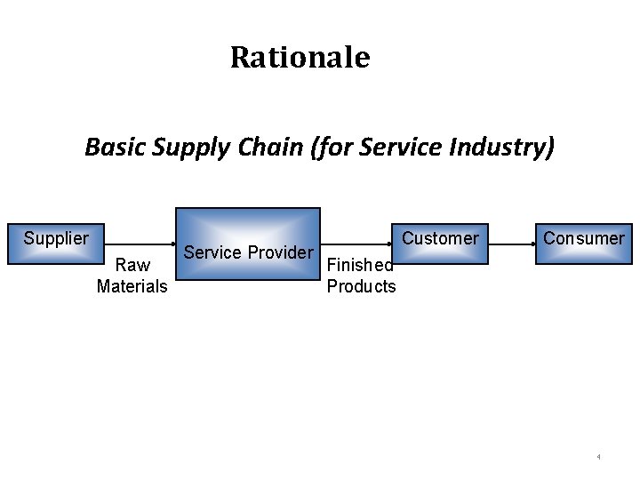 Rationale Basic Supply Chain (for Service Industry) Supplier Raw Materials Service Provider Customer Consumer
