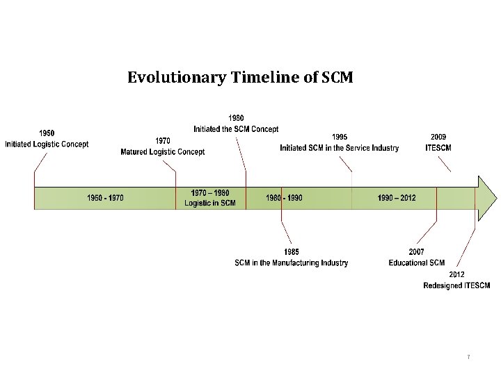 Evolutionary Timeline of SCM 7 