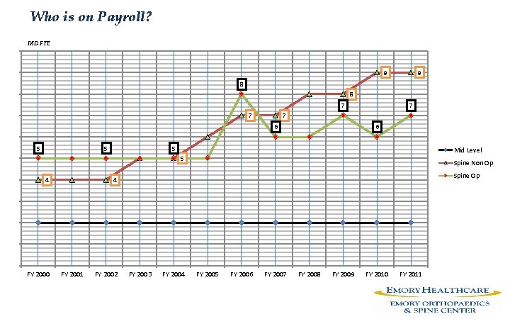 Who is on Payroll? MD FTE 9 9 8 8 7 7 6 5 Who is on Payroll? MD FTE 9 9 8 8 7 7 6 5