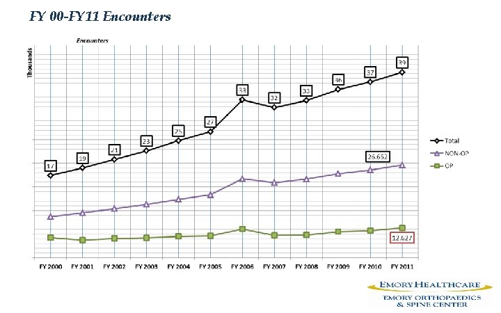 FY 00 -FY 11 Encounters FY 00 -FY 11 Encounters