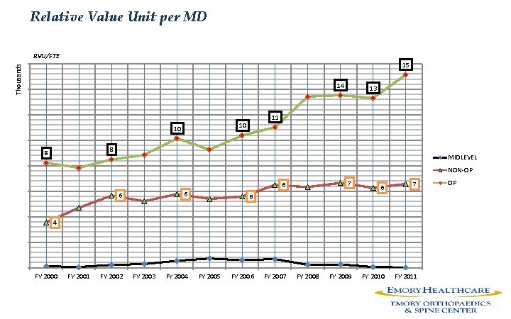 Relative Value Unit per MD RVU/FTE Thousands 15 14 11 10 10 13 8 Relative Value Unit per MD RVU/FTE Thousands 15 14 11 10 10 13 8