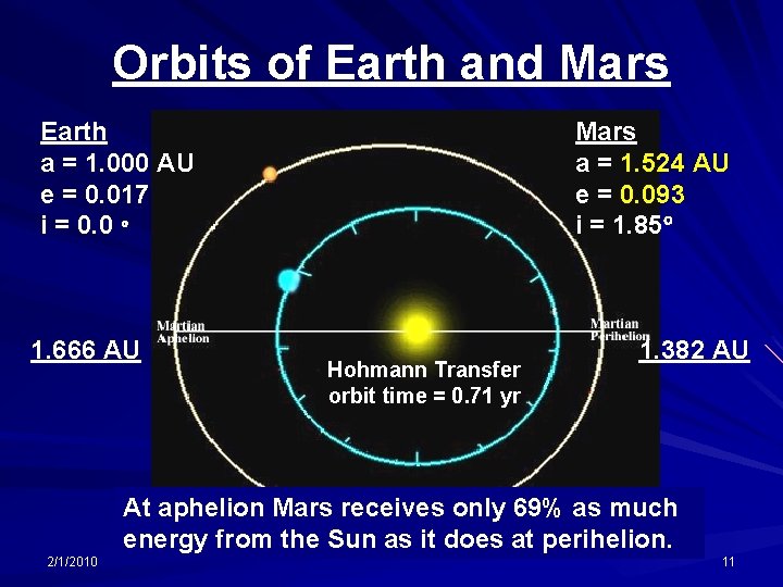 Orbits of Earth and Mars Earth a = 1. 000 AU e = 0.