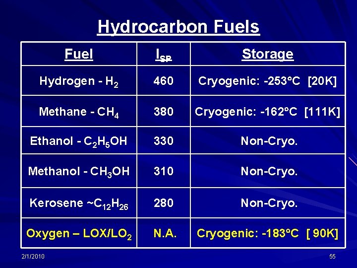 Hydrocarbon Fuels Fuel ISP Storage Hydrogen - H 2 460 Cryogenic: -253 C [20