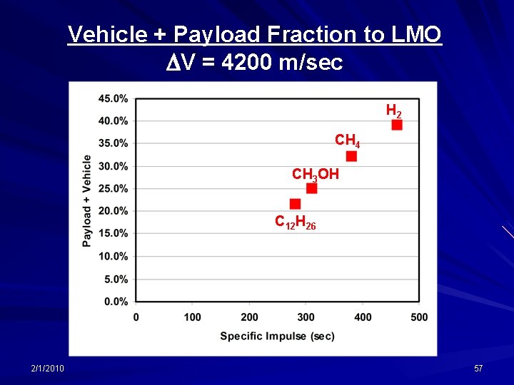 Vehicle + Payload Fraction to LMO DV = 4200 m/sec H 2 CH 4