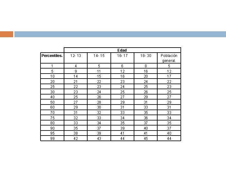 Percentiles. 12 - 13 14 - 15 Edad 16 - 17 1 5 10