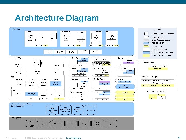 Architecture Diagram Presentation_ID © 2006 Cisco Systems, Inc. All rights reserved. Cisco Confidential 6