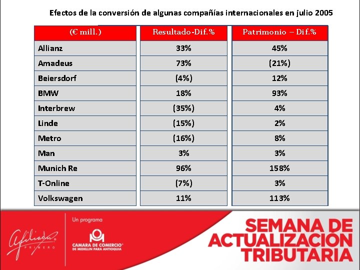 Efectos de la conversión de algunas compañías internacionales en julio 2005 (€ mill. )