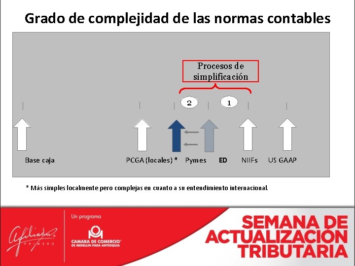 Grado de complejidad de las normas contables Procesos de simplificación 2 Base caja PCGA