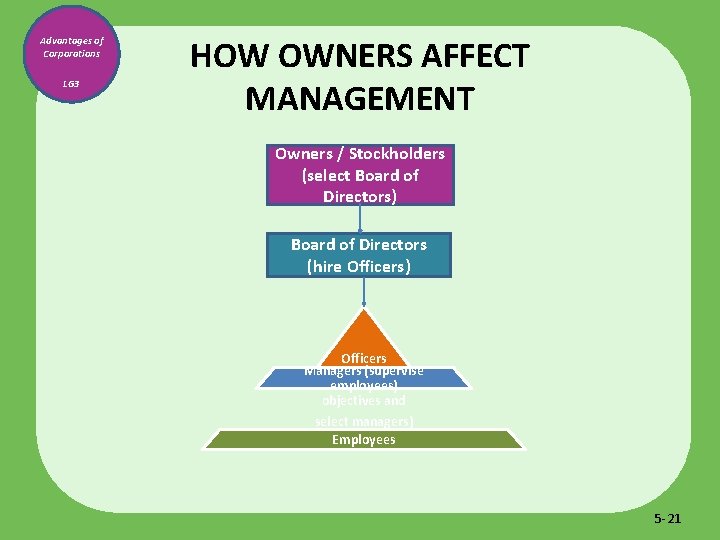 Advantages of Corporations LG 3 HOW OWNERS AFFECT MANAGEMENT Owners / Stockholders (select Board