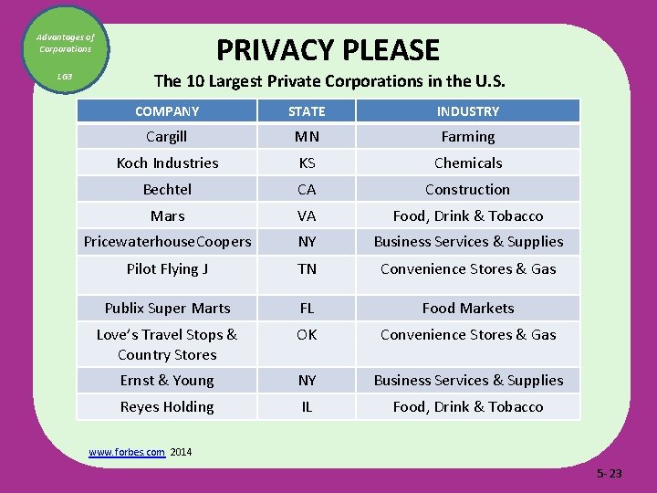 PRIVACY PLEASE Advantages of Corporations LG 3 The 10 Largest Private Corporations in the